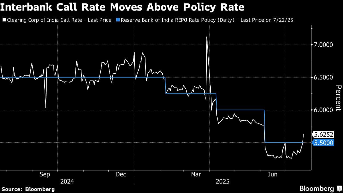 India Overnight Borrowing Cost Tops Key Rate As Liquidity Thins