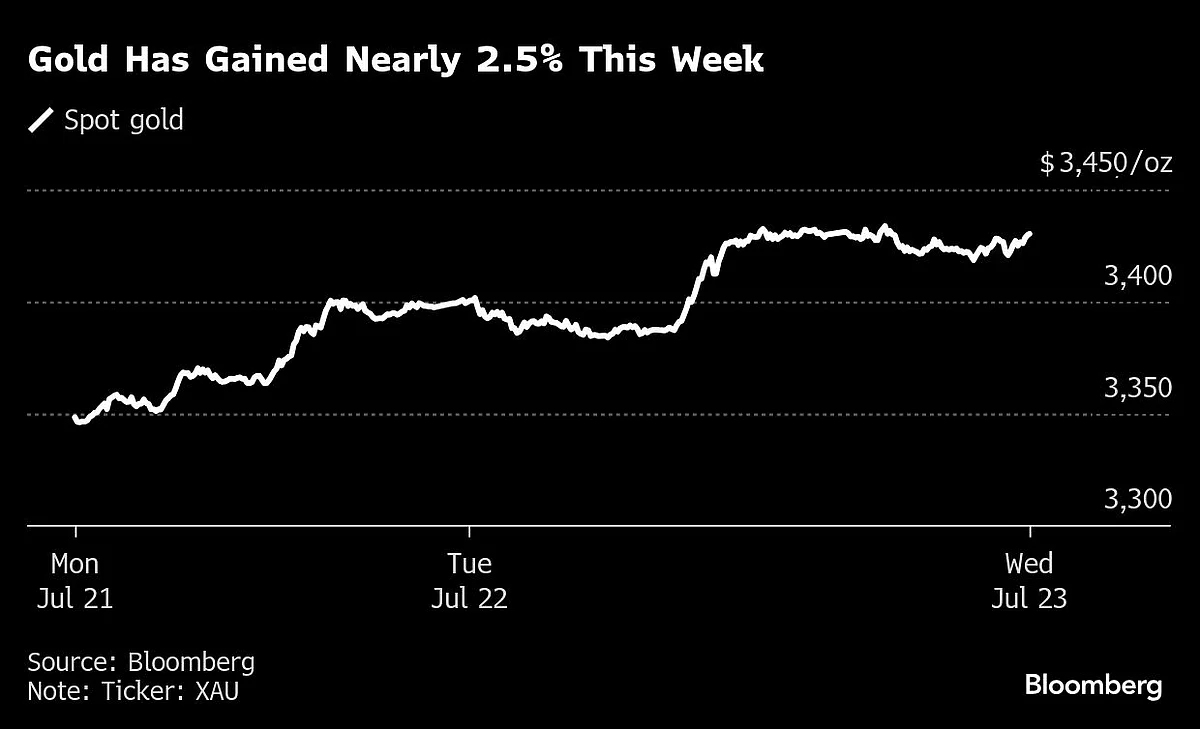 Gold Wavers As Trump's Deal With Japan Eases Trade Concerns
