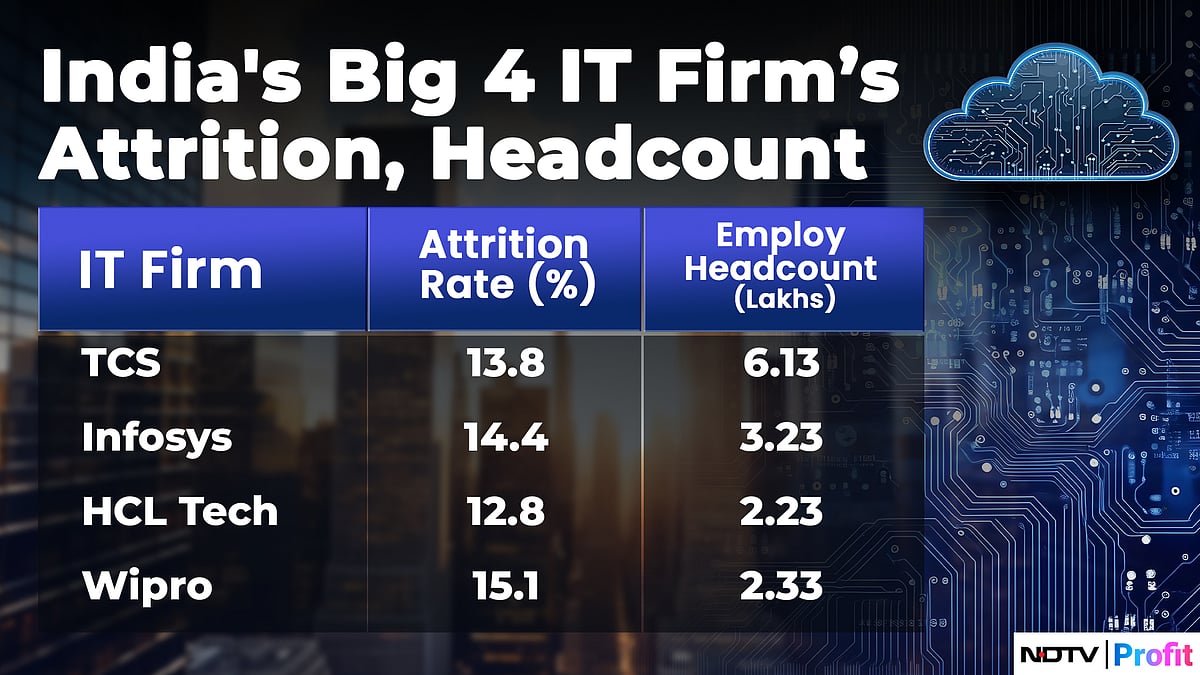 TCS Vs Infosys Vs HCL Tech Vs Wipro: Attrition Rate To Headcount Ratio—Employee Metrics At A Glance