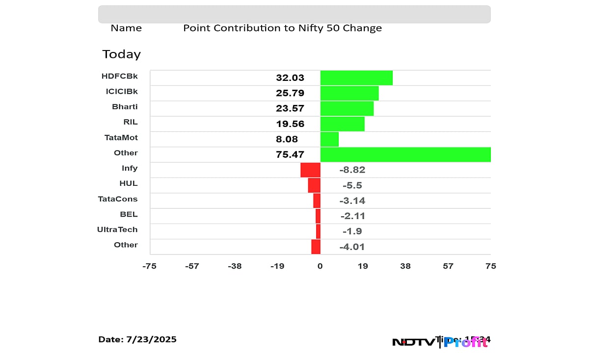 Stock Market Today: Sensex Ends 500 Points Higher; Nifty Settles Above 25,200; HDFC Bank Among Top Gainers