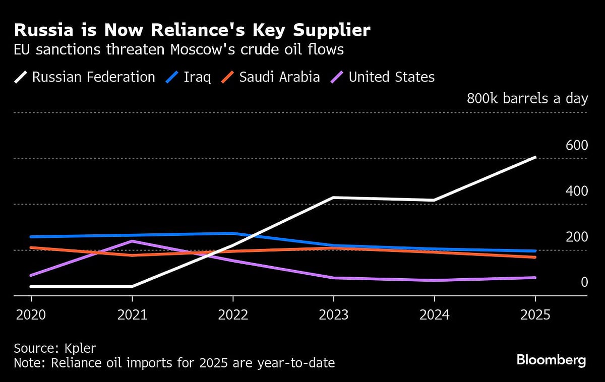 Ambani’s Reliance In Focus As EU Warns Refiners Using Russia Oil