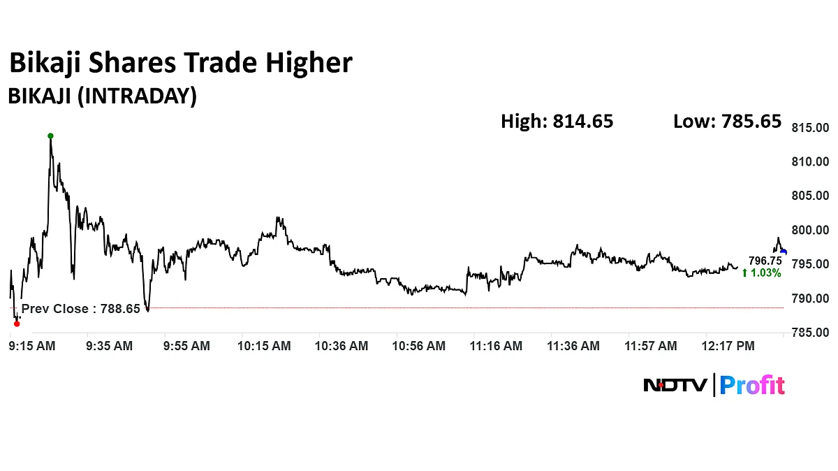 Bikaji Food Share Price Surge Over 3% After Announcing JV With Nepal’s Chaudhary Group