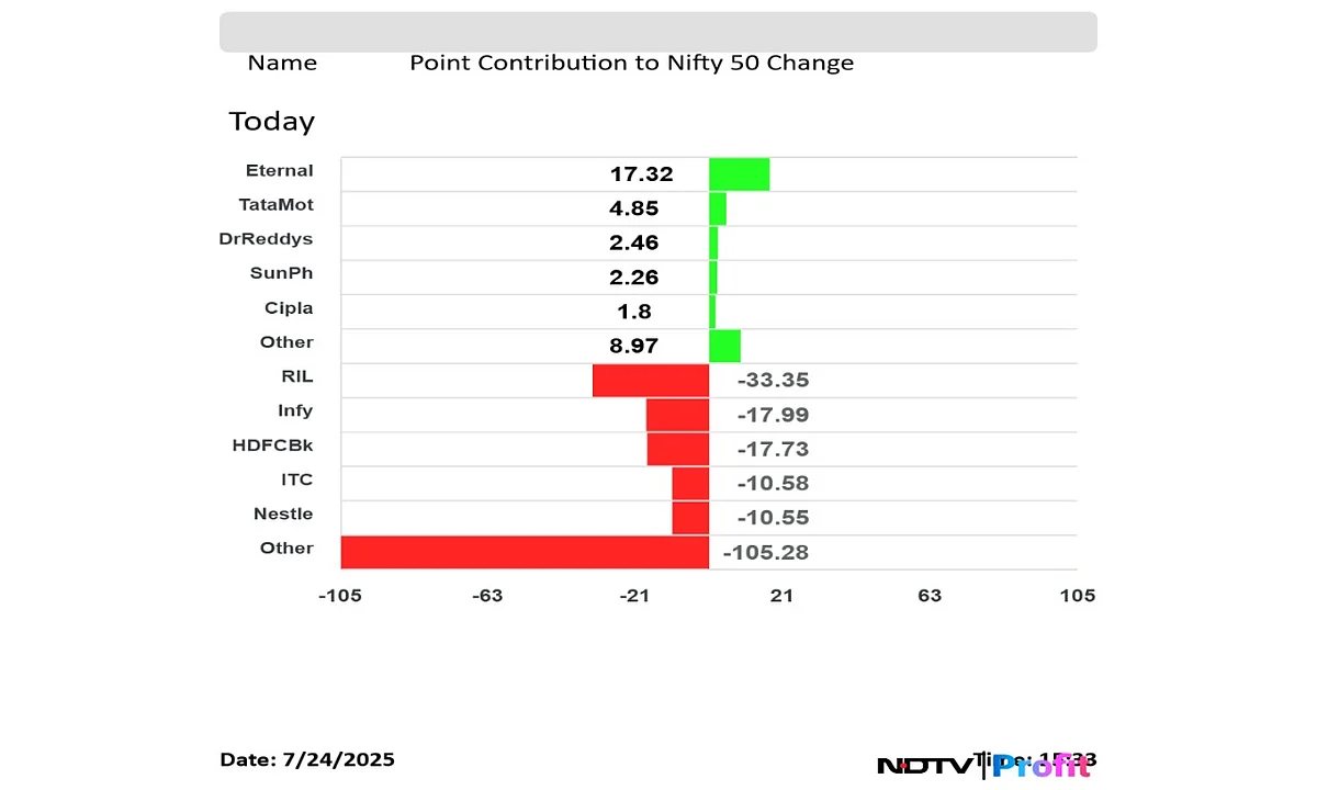 Stock Market Highlights: Nifty, Sensex Tank As RIL, Infosys, HDFC Bank Drag