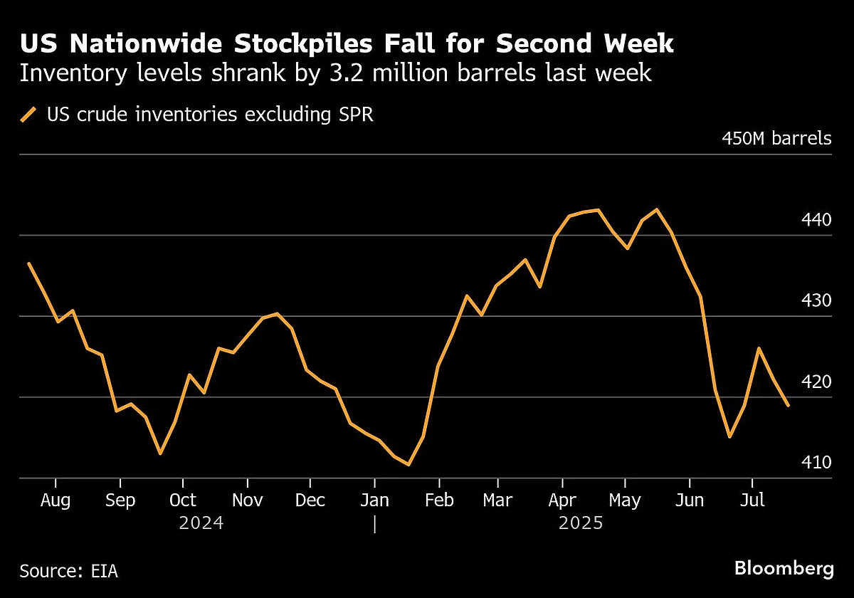 Oil Steadies With US Trade Tariff Outlook, Stockpiles In Focus