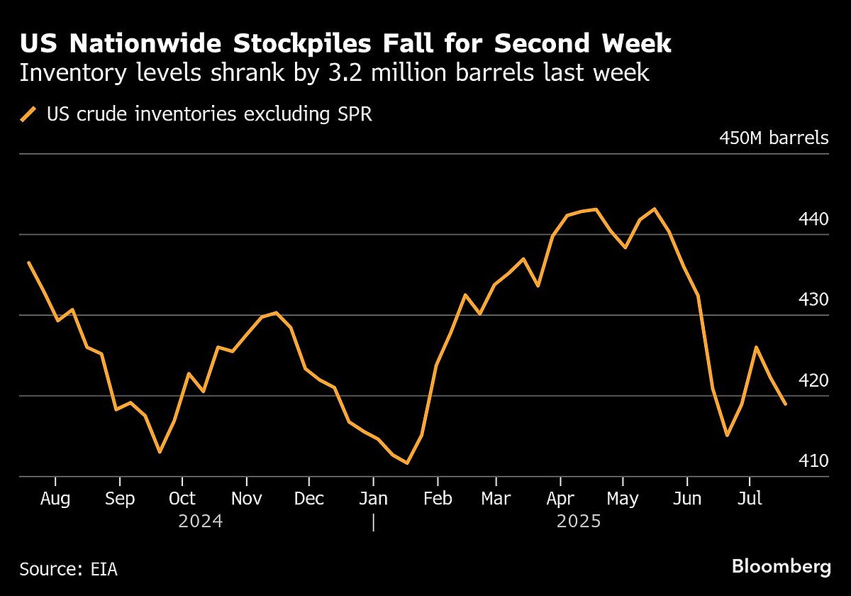 Oil Steadies With US Trade Tariff Outlook, Stockpiles In Focus