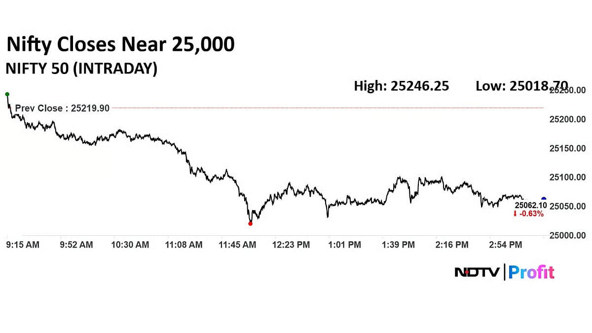 Trade Setup For July 25: Nifty Support Remains Intact At 24,900 Levels