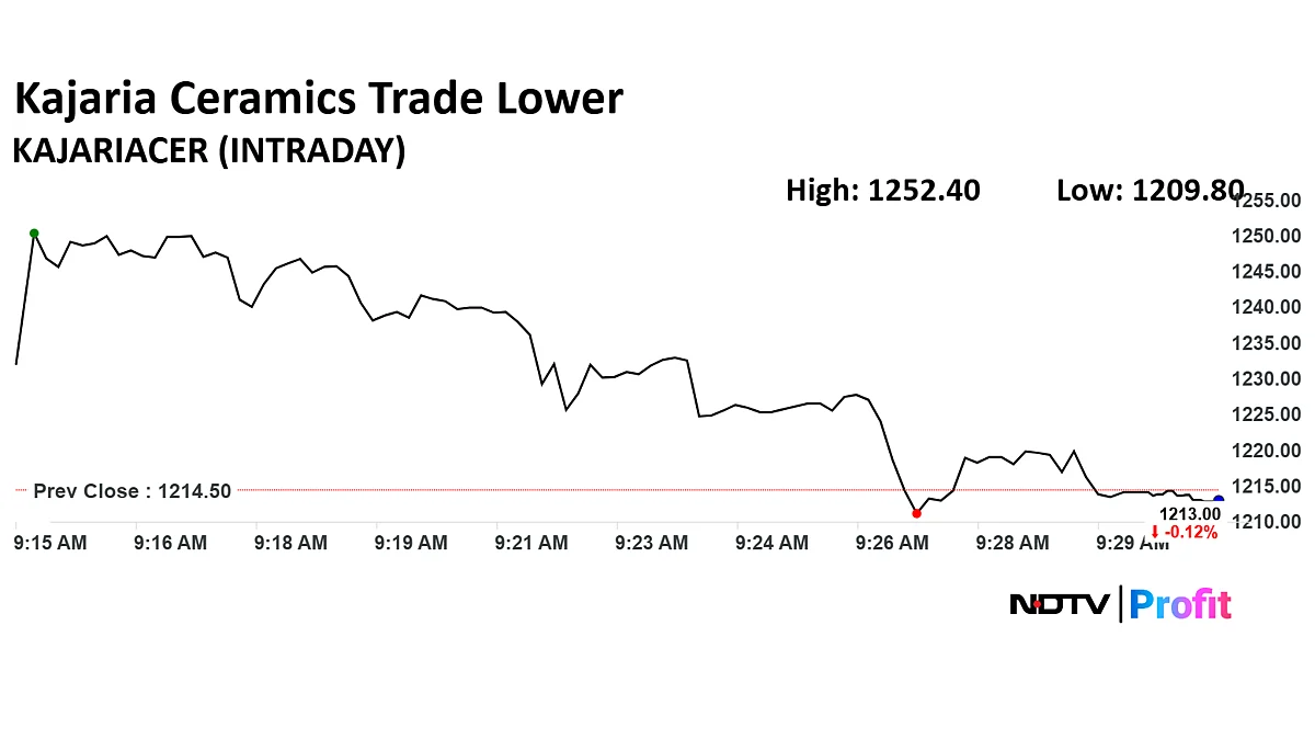 Kajaria Ceramics Share Price Trade Lower After Brokerages Give Divided Views Post Q1 Results
