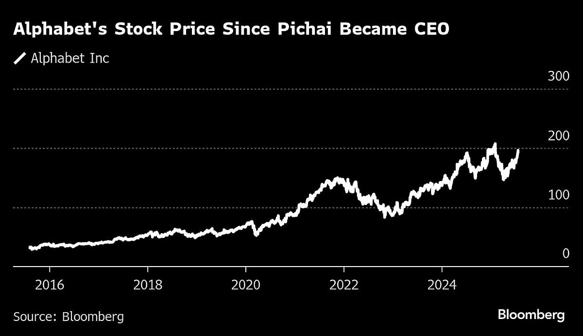 Alphabet’s Rise Propels CEO Sundar Pichai To $1 Billion Fortune