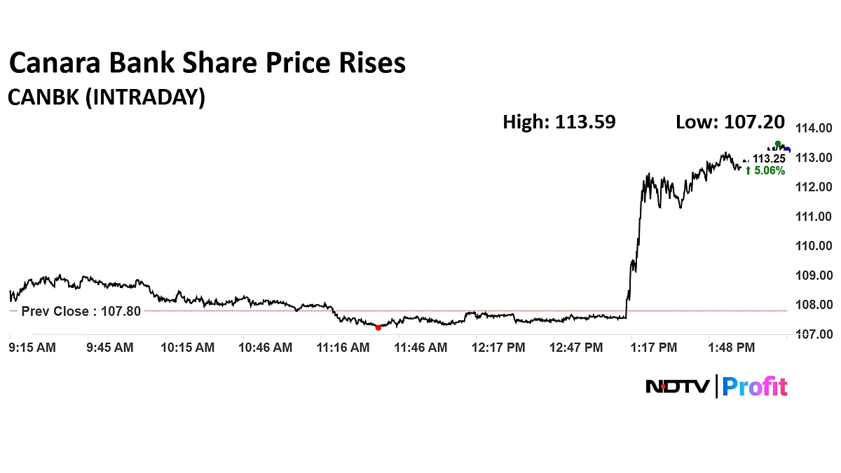 Canara Bank Share Price Jumps Over 5% After Net Profit Rises 21% In Q1, Asset Quality Improves