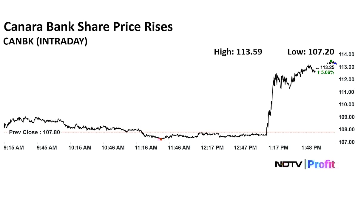 Canara Bank Share Price Jumps Over 5% After Net Profit Rises 21% In Q1, Asset Quality Improves 