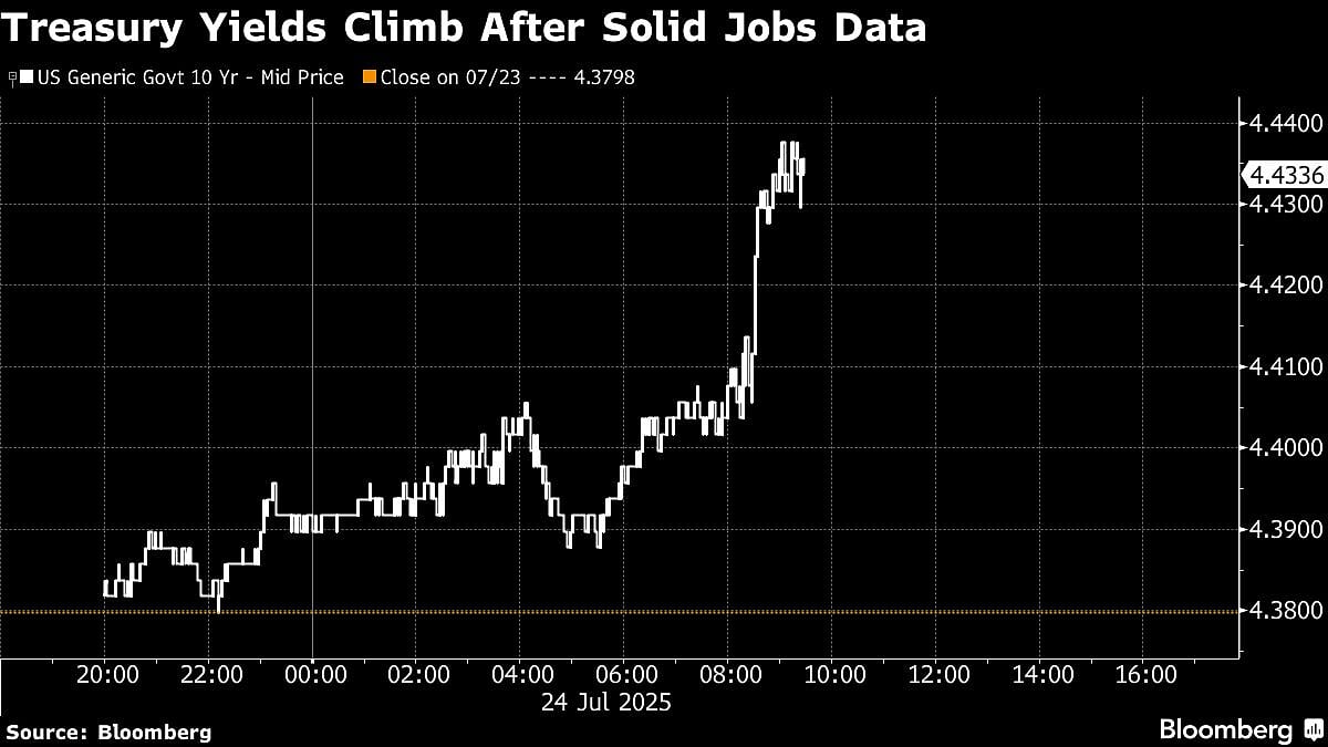 US Treasuries Fall As Jobs Show Signs Of Resilience: Markets Wrap