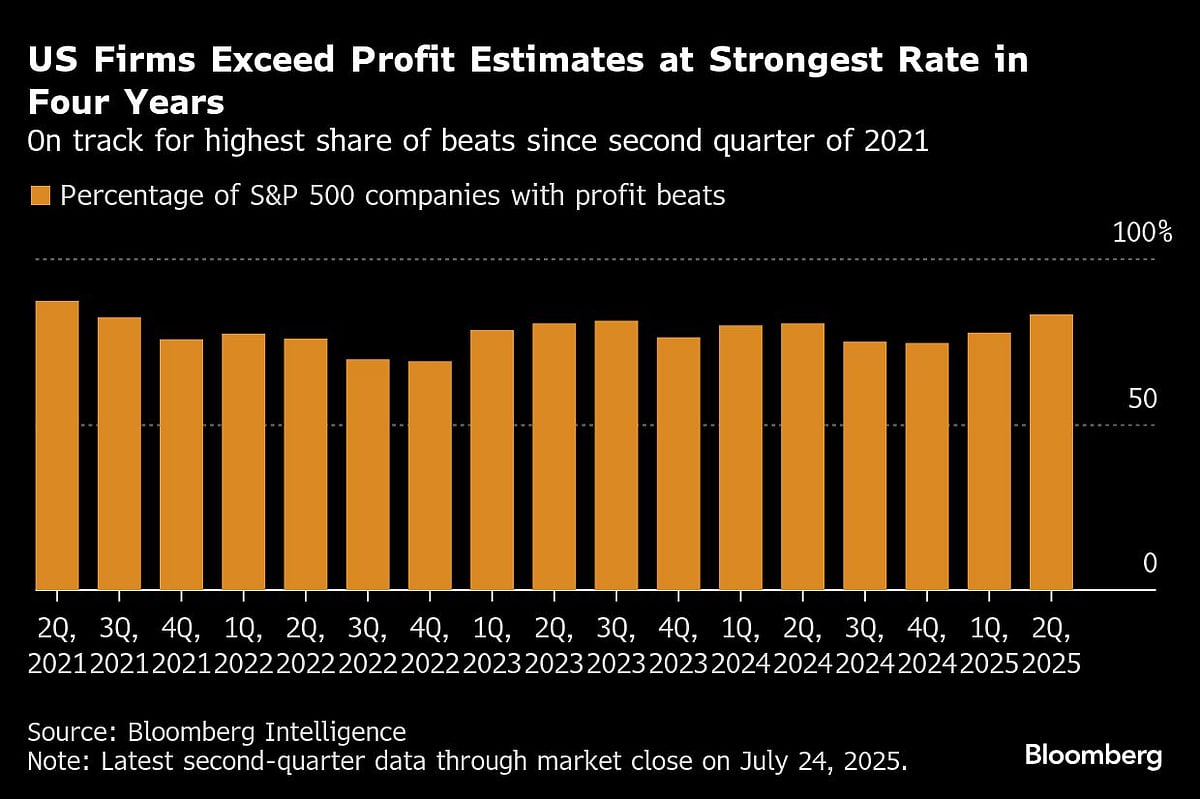 US Stock Rally Wavers After Series Of All-Time Highs: Markets Wrap