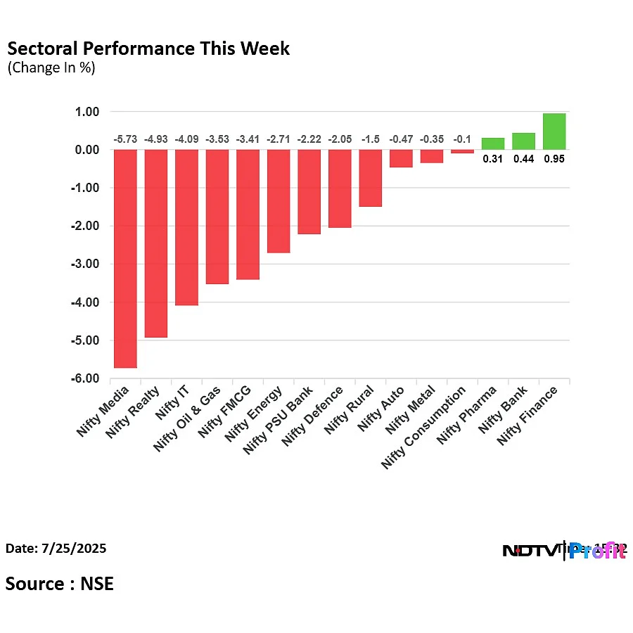 Stock Market Highlights: Nifty, Sensex Record Longest Weekly Declining Streak Since October 2024