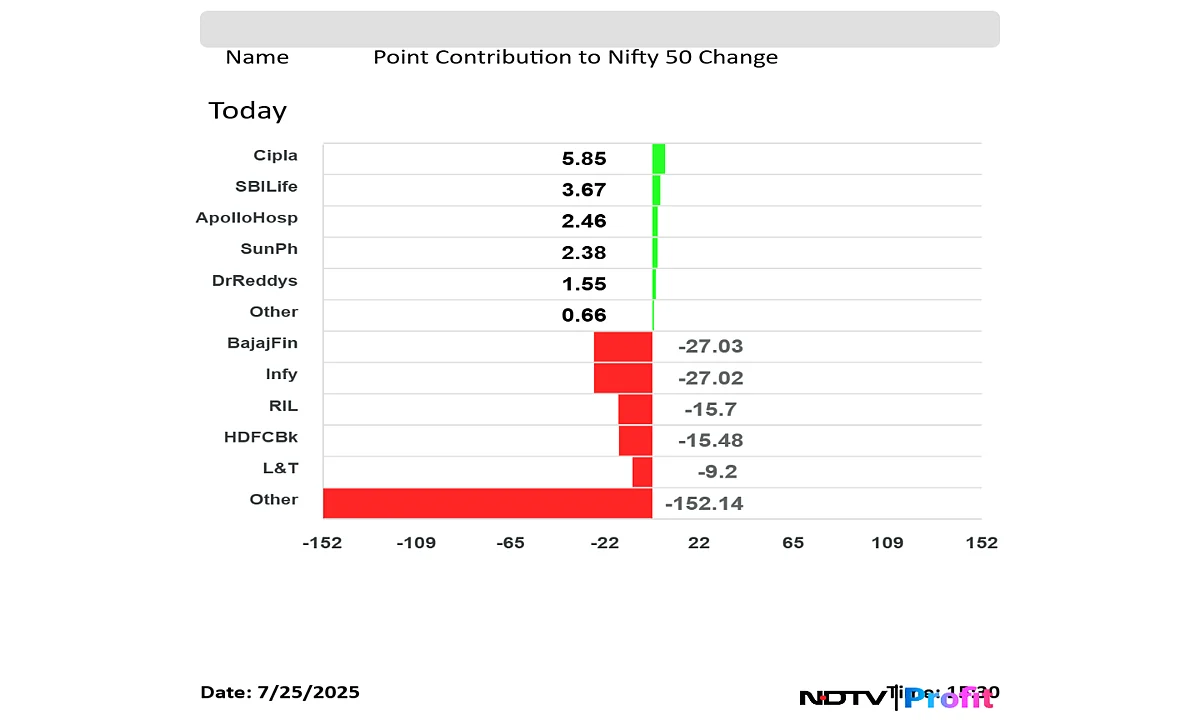 Stock Market Today: Nifty, Sensex Decline For Fourth Straight Week; Infosys, Bajaj Finance Top Draggers