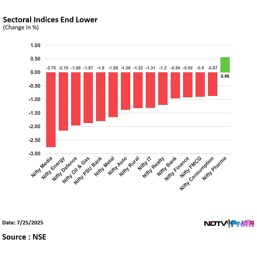 Stock Market Highlights: Nifty, Sensex Record Longest Weekly Declining Streak Since October 2024