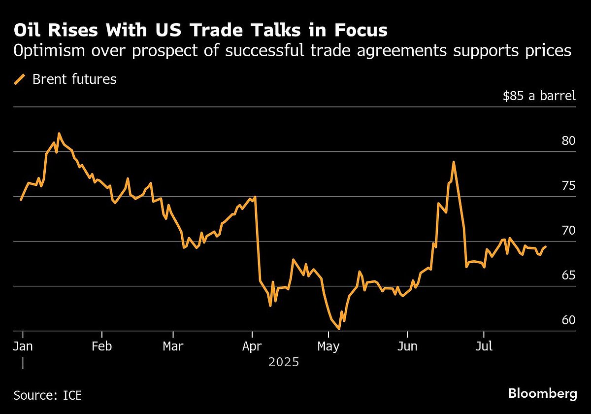 Oil Steadies On US Trade Deal Optimism, Diesel Tightness