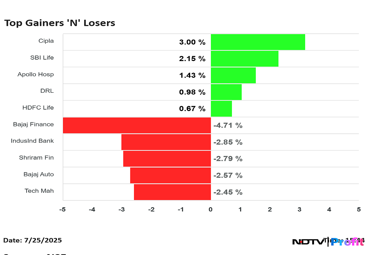 Stock Market Highlights: Nifty, Sensex Record Longest Weekly Declining Streak Since October 2024