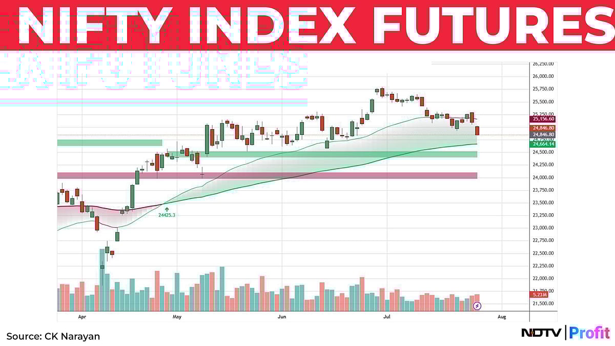 Nifty In Technical Charts: Lower Support Area Attacked