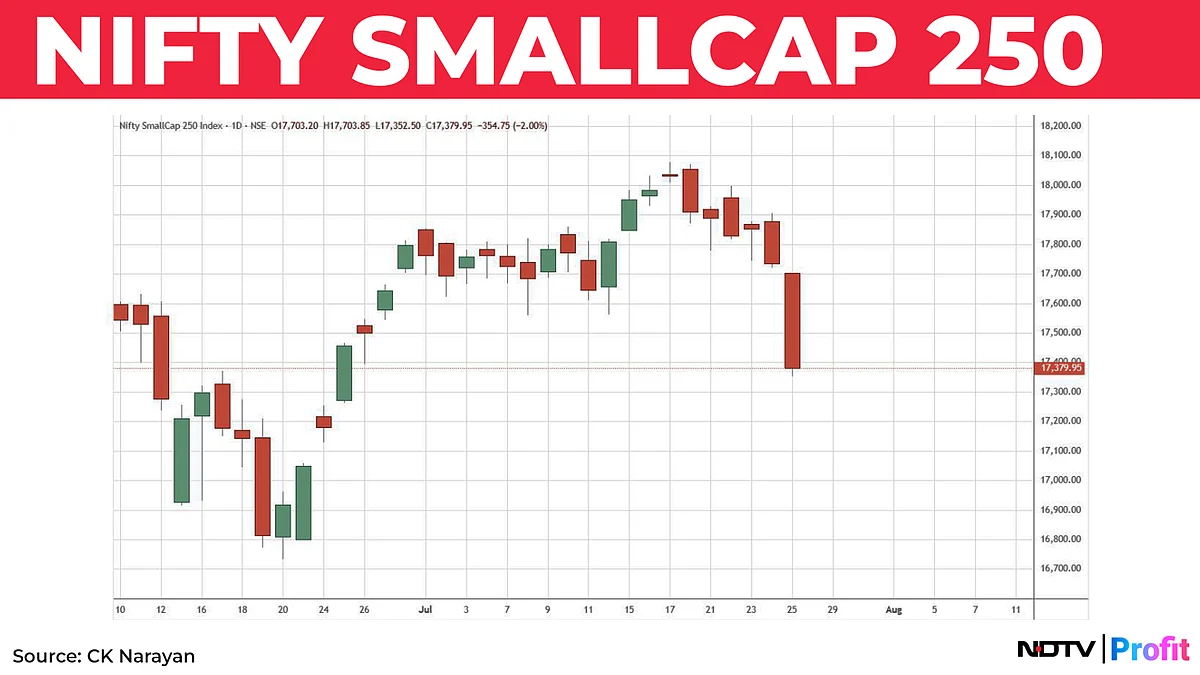 Nifty In Technical Charts: Lower Support Area Attacked
