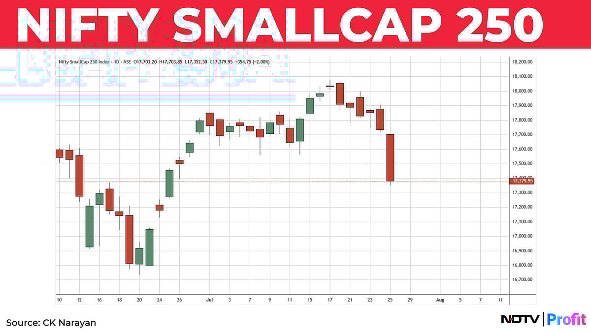 Nifty In Technical Charts: Lower Support Area Attacked
