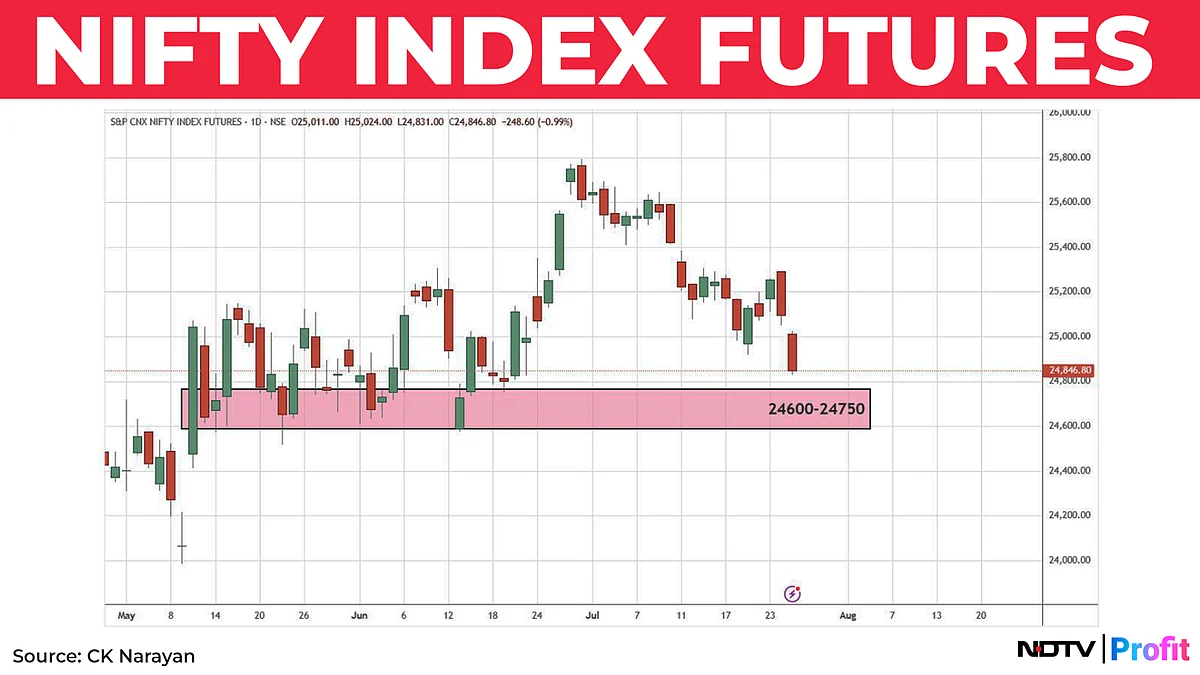 Nifty In Technical Charts: Lower Support Area Attacked