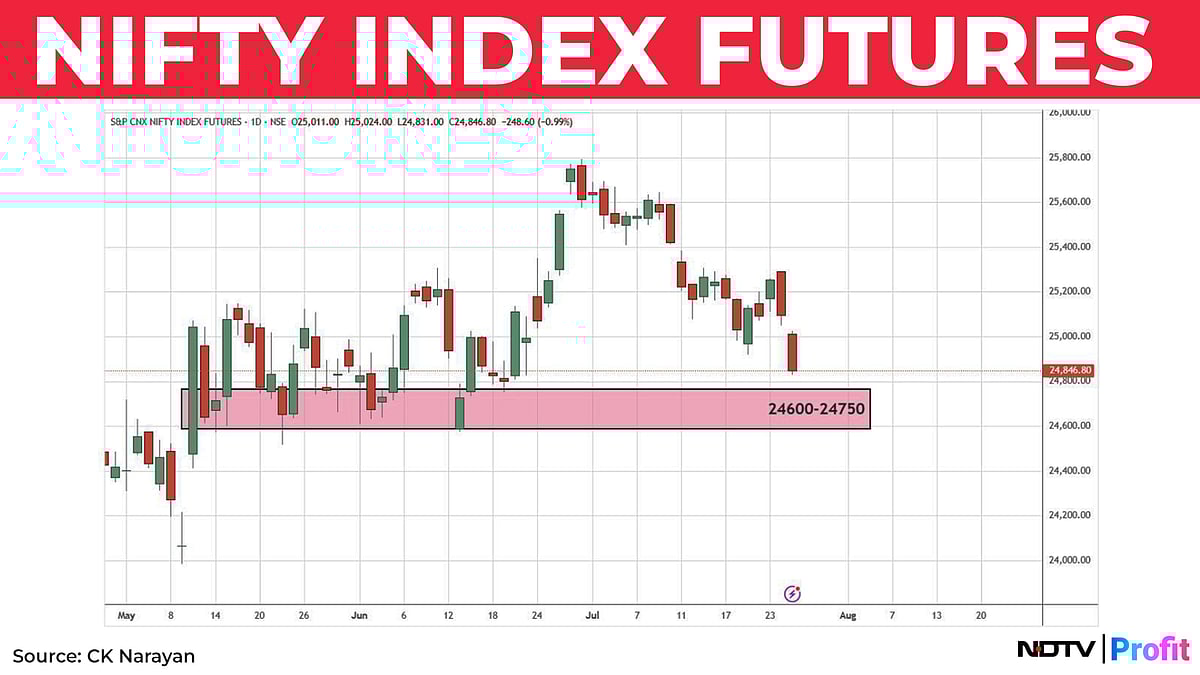 Nifty In Technical Charts: Lower Support Area Attacked