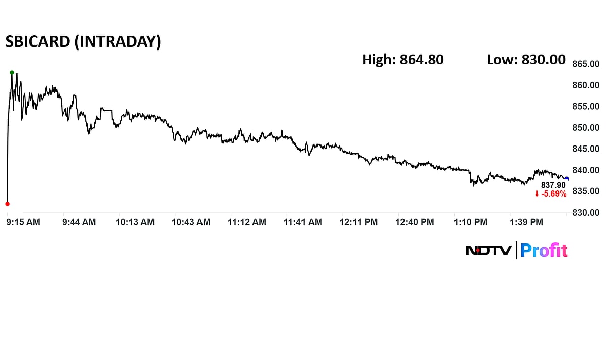 <div class="paragraphs"><p>SBI Cards' share price declined 6.6% intraday to Rs 830 apiece.</p></div>