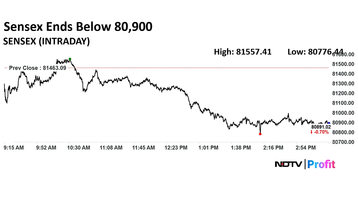 Stock Market Today: Nifty Ends Below 24,700, Sensex Slumps Over 500 Points In Third Consecutive Day Of Decline