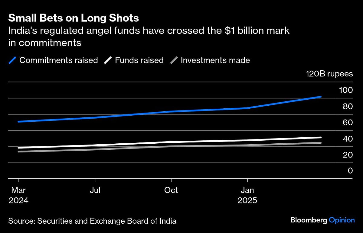 Angel Investors In India Will Become Rarer Than Tigers