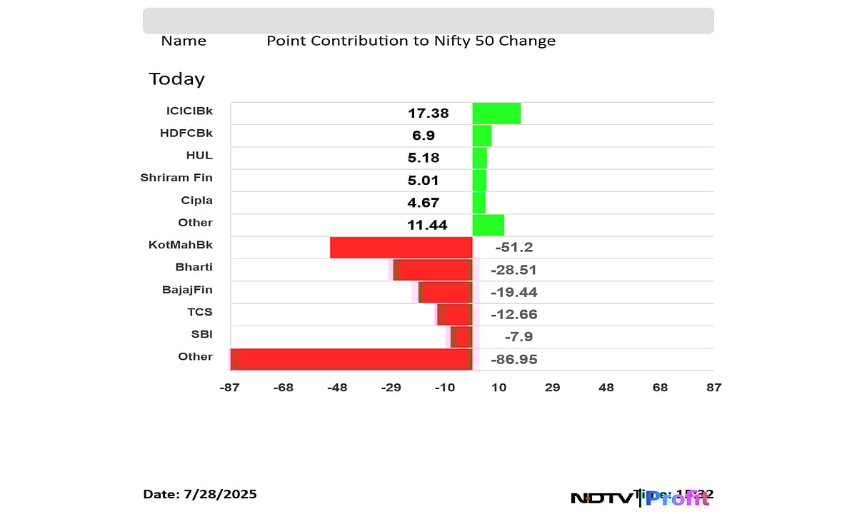 Stock Market Today: Nifty Ends Below 24,700, Sensex Slumps Over 500 Points In Third Consecutive Day Of Decline