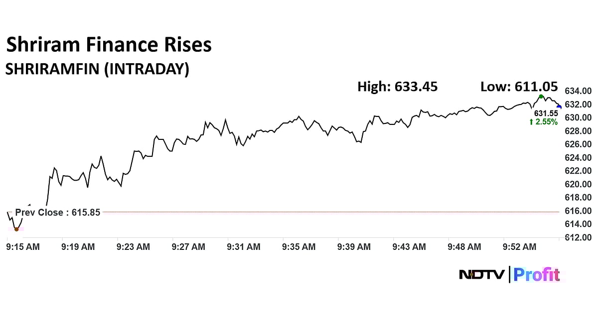 Shriram Finance Share Price Rises As Board To Consider Fundraise