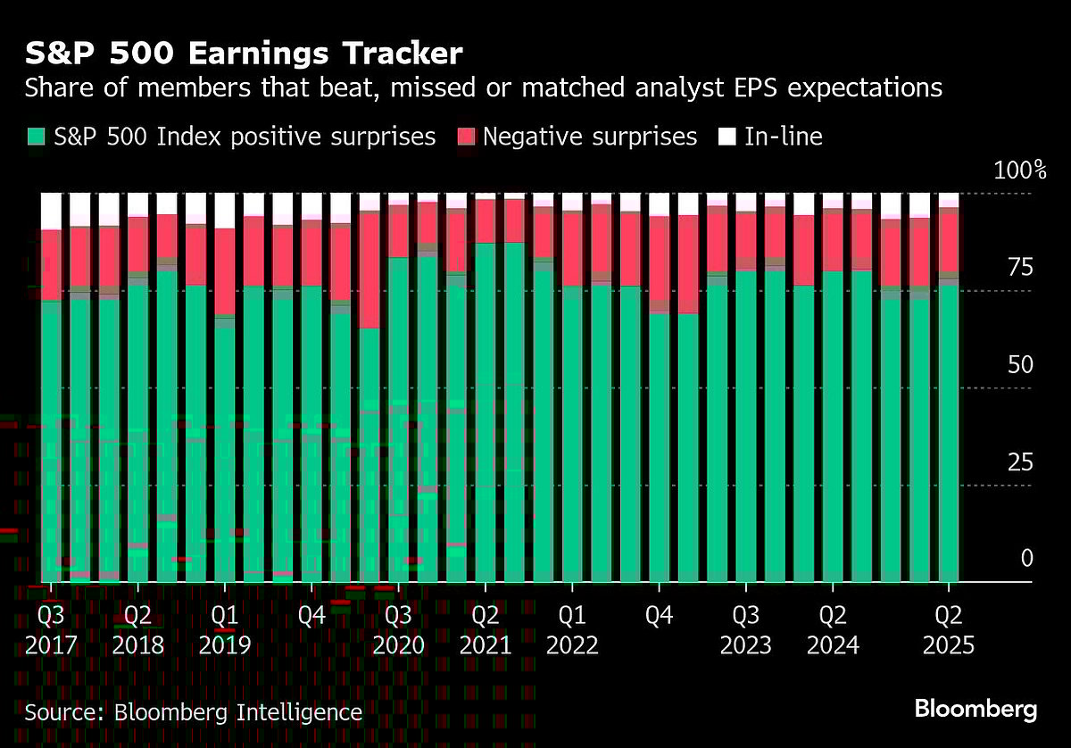Dollar Extends July Rally After US-EU Trade Deal: Markets Wrap