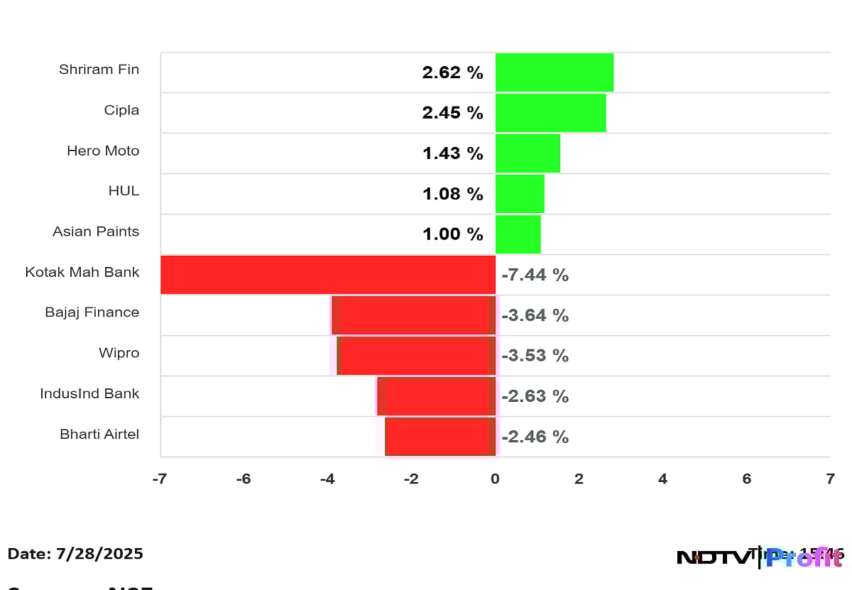 Stock Market Highlights: Nifty, Sensex Fall For Third Session As Kotak Mahindra Bank Drags