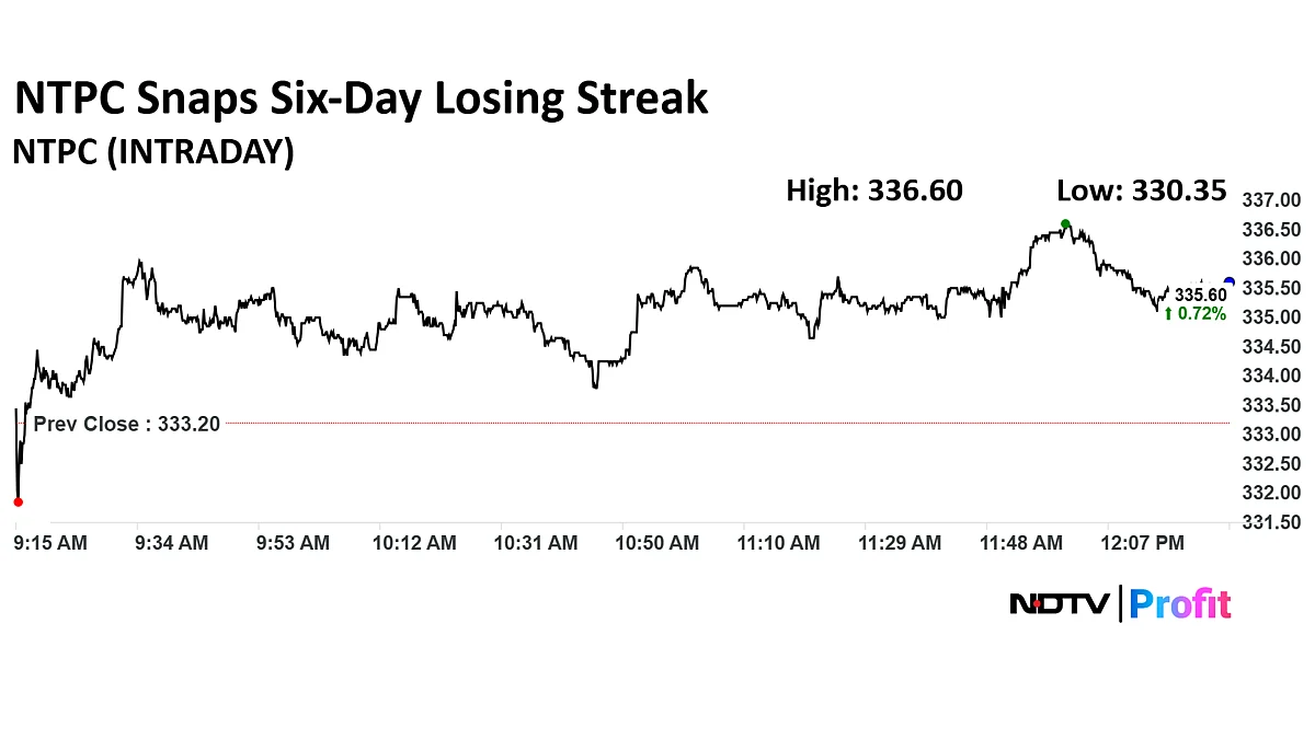 NTPC Green Energy Shares Snap Six-Day Losing Streak After Signing Pact With Bihar Power Generation