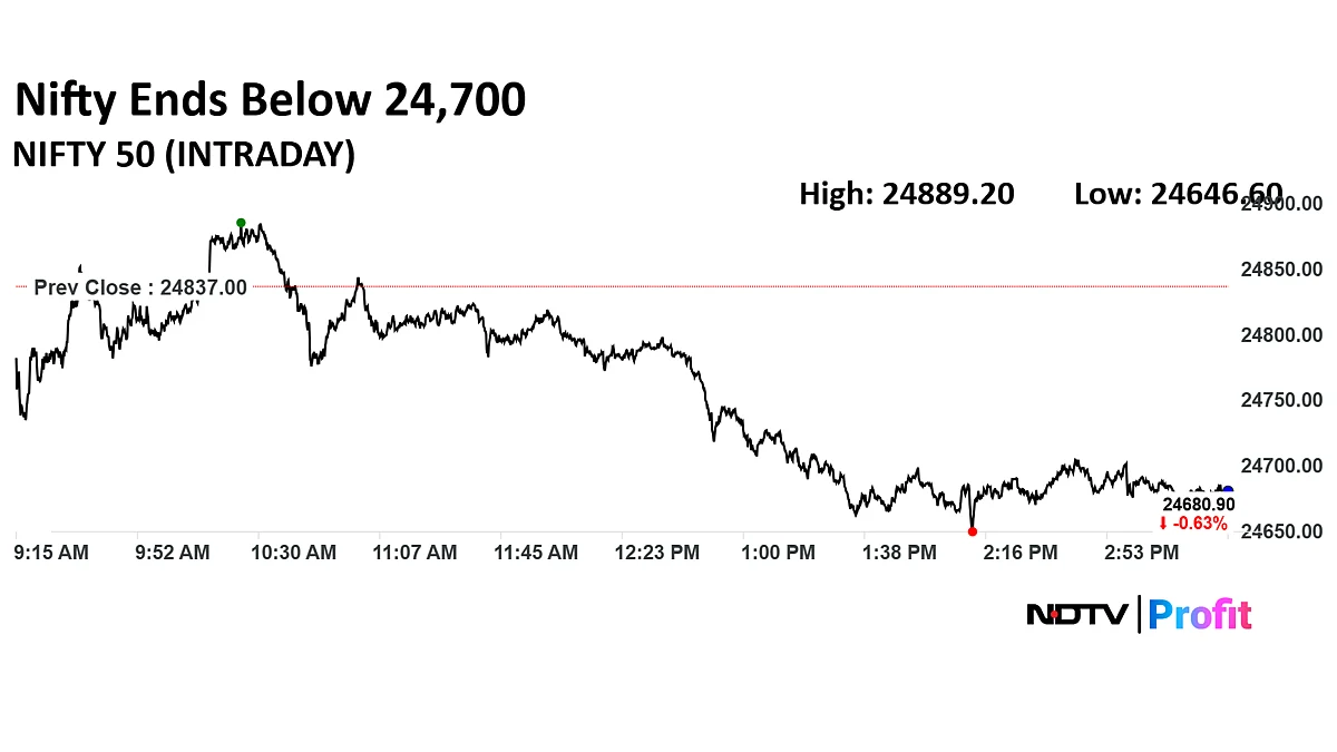 Stock Market Today: Nifty Ends Below 24,700, Sensex Slumps Over 500 Points In Third Consecutive Day Of Decline