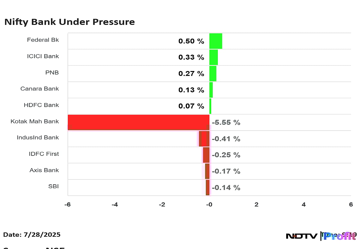 Kotak Mahindra Bank, IDFC First, Bank of Bardo Share Prices Fall On Weak Q1 Earnings, Drag Nifty Bank Lower