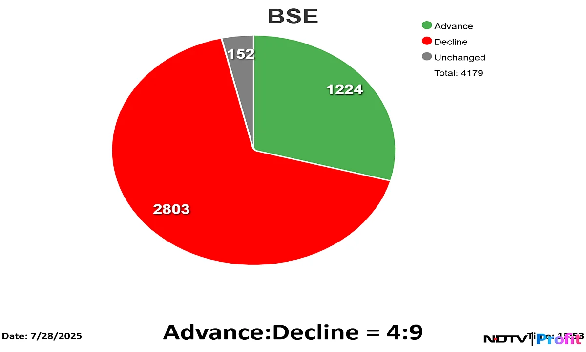 Stock Market Highlights: Nifty, Sensex Fall For Third Session As Kotak Mahindra Bank Drags