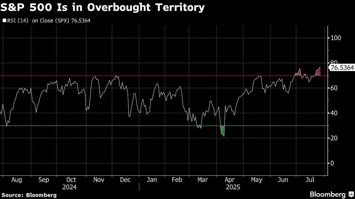 Dollar Extends July Rally After US-EU Trade Deal: Markets Wrap