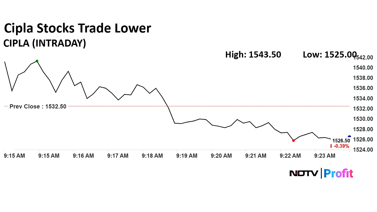 Cipla Share Price Trades Lower Post Q1 Results