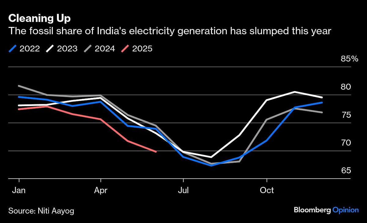 America Is Slipping Behind India's Clean Power Boom