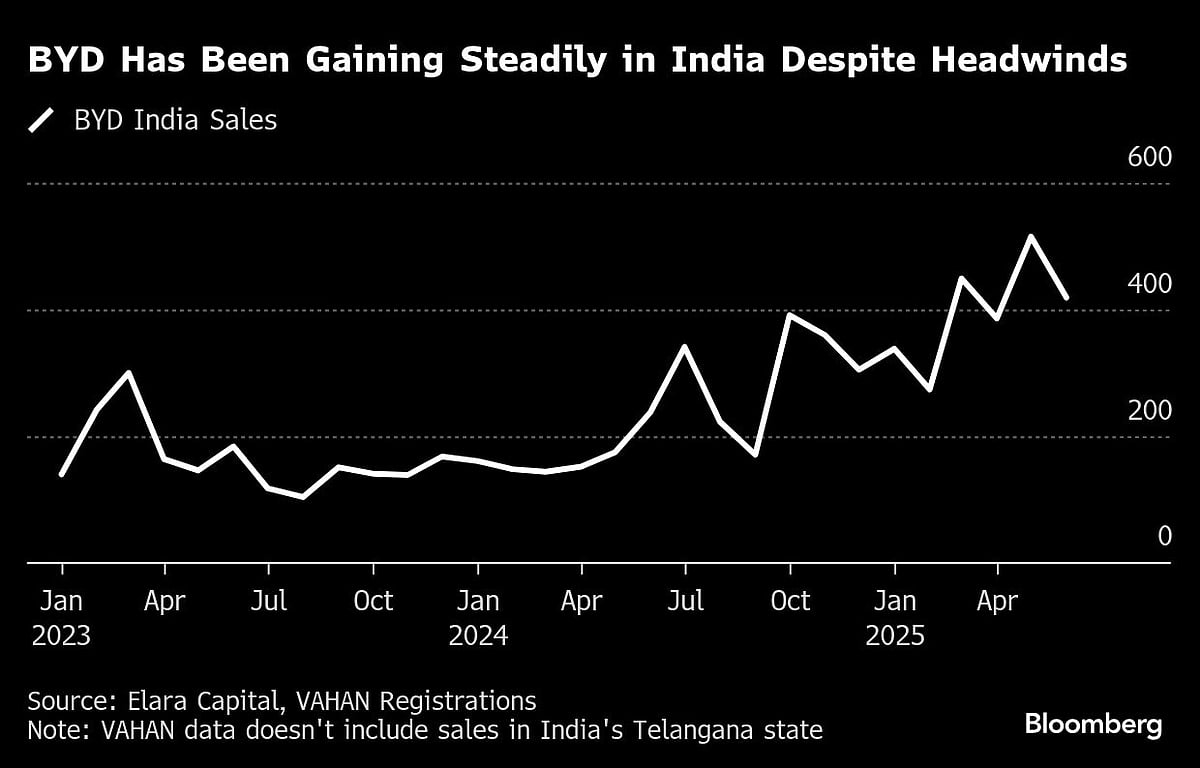 BYD Runs India Remotely As China Tensions Shut Out Top Brass