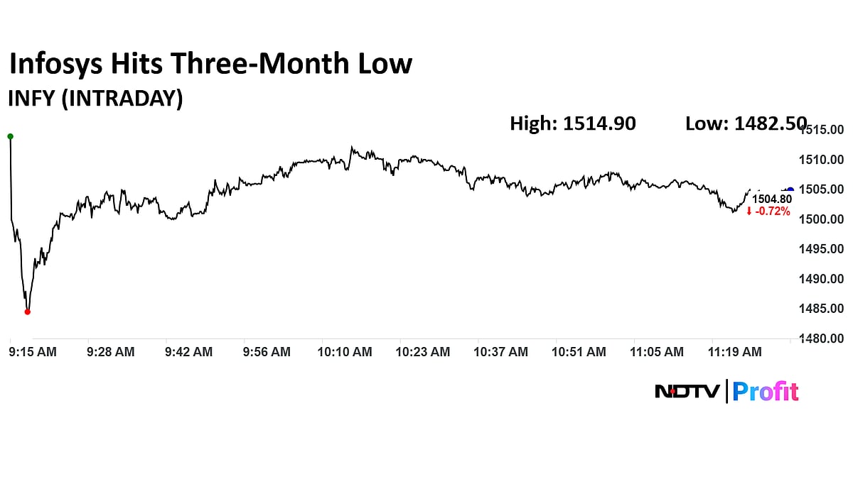 Infosys Share Price Hits Three-Month Low As Investors Turn Cautious