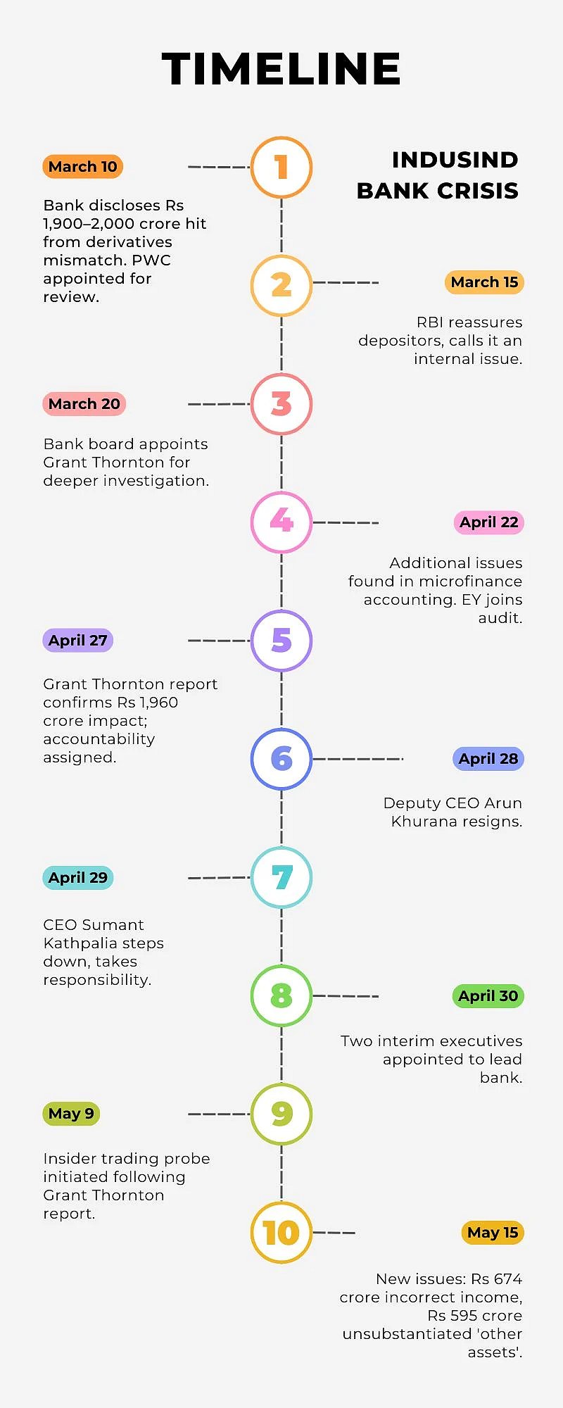 <div class="paragraphs"><p>A timeline of IndusInd Bank crisis between March and May 2025. (Image: NDTV Profit)</p></div>