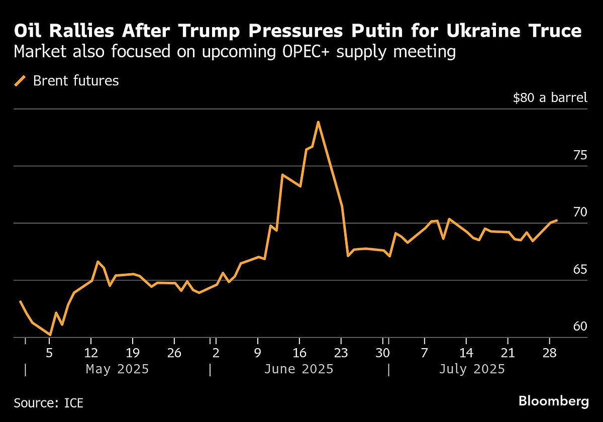 Oil Extends Gain On Russia Supply Worries As Trump Ups Pressure