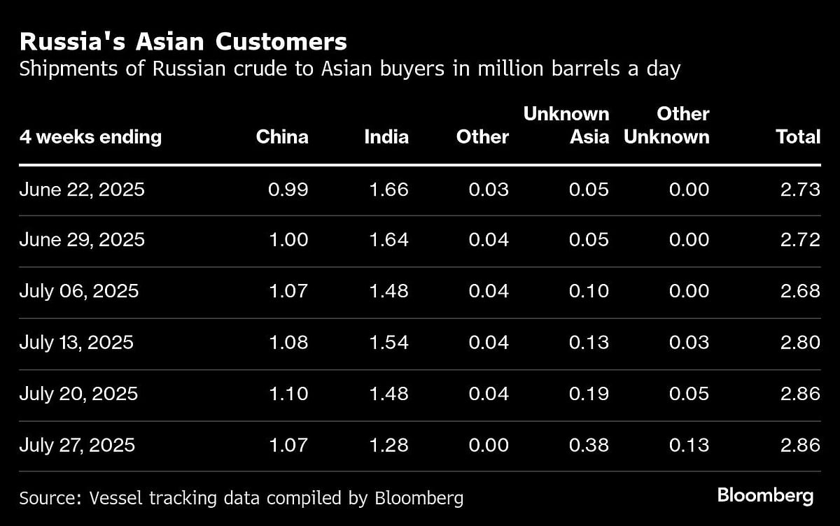 Russia's Oil Shipments Have Quietly Slumped Over The Past Year