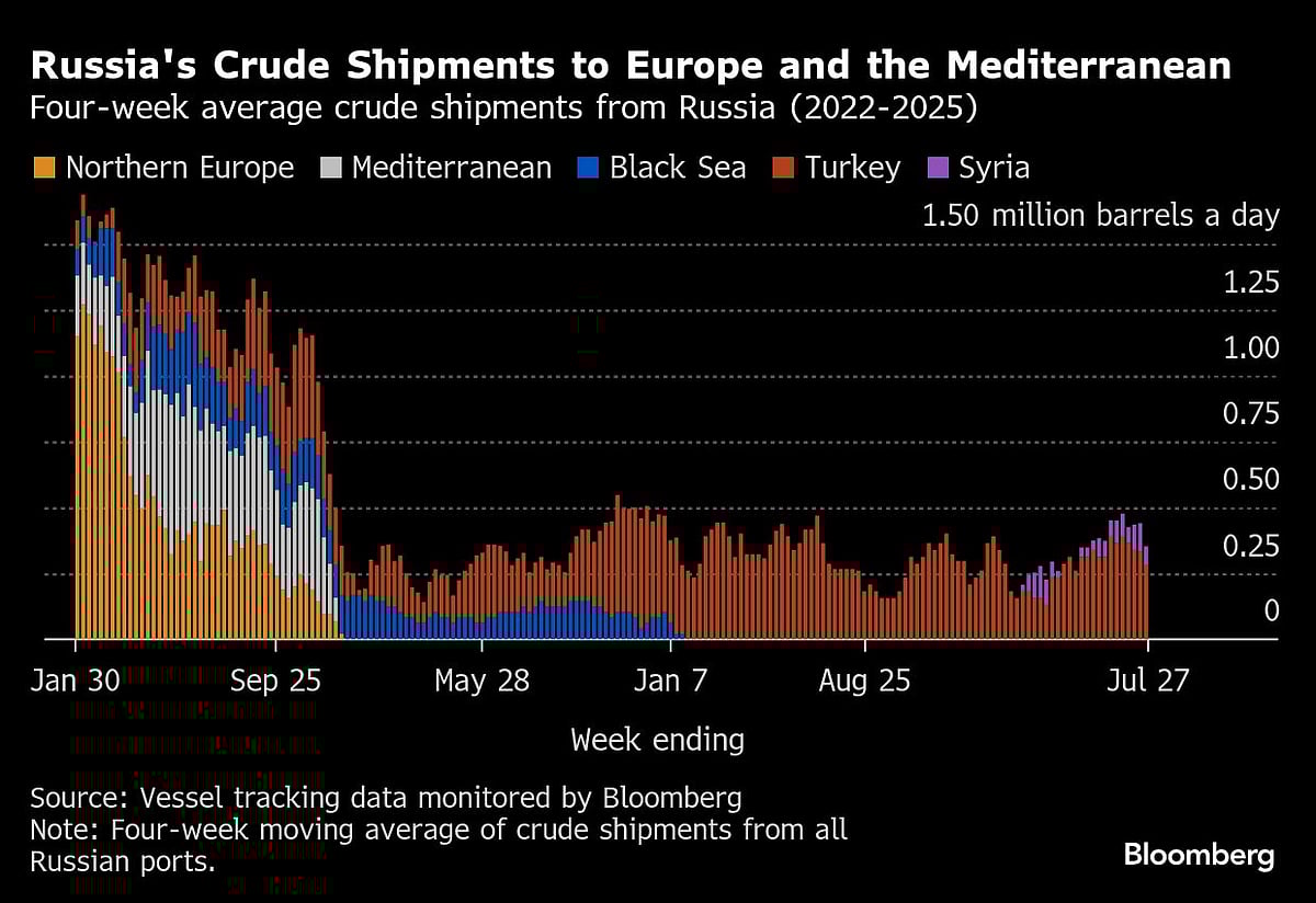 Russia's Oil Shipments Have Quietly Slumped Over The Past Year
