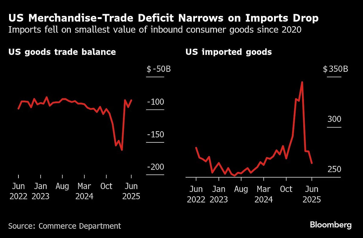 US Goods-Trade Deficit Narrows Thanks To Broad Drop In Imports