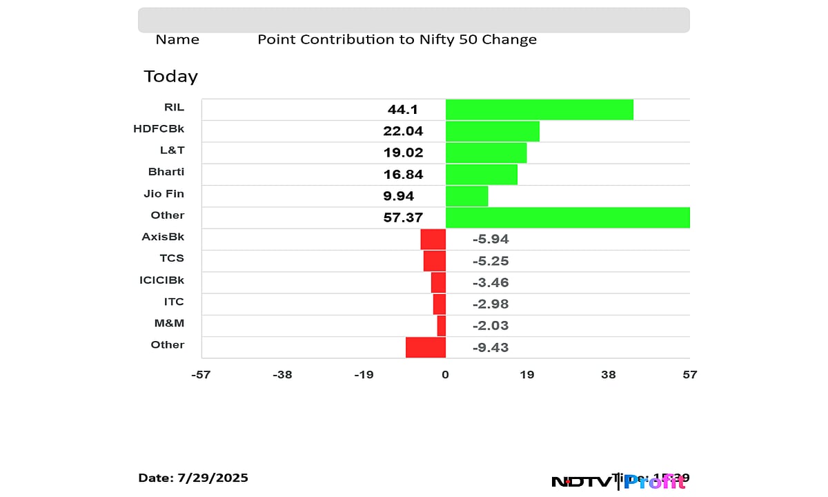 Stock Market Highlights: Nifty, Sensex Snap Three-Day Decline On Buying In RIL, HDFC Bank