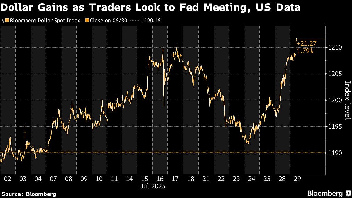 Dollar Hits Strongest Level In Five Weeks Before Key US Data