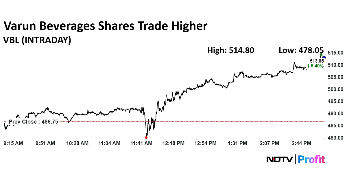 Varun Beverages Share Price Jumps Over 5% After June Quarter Results